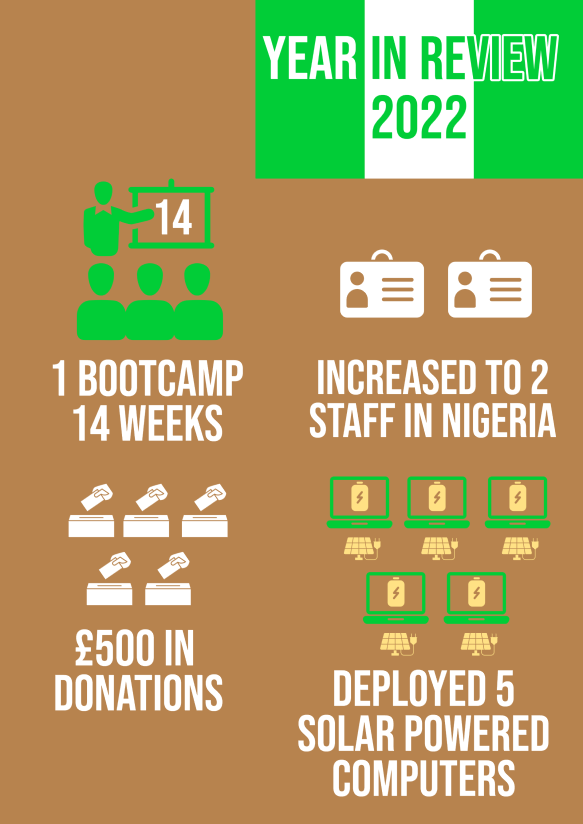 2022 Achievements Infographic